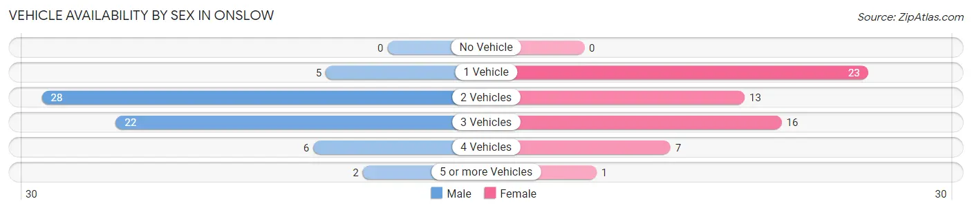 Vehicle Availability by Sex in Onslow