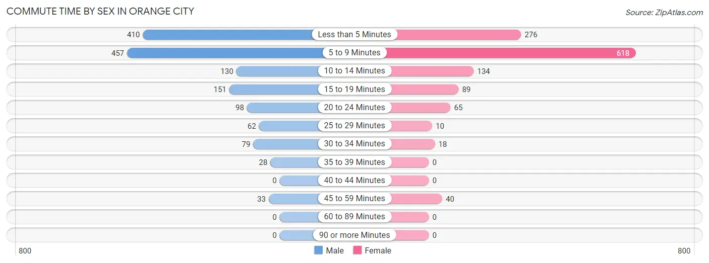 Commute Time by Sex in Orange City