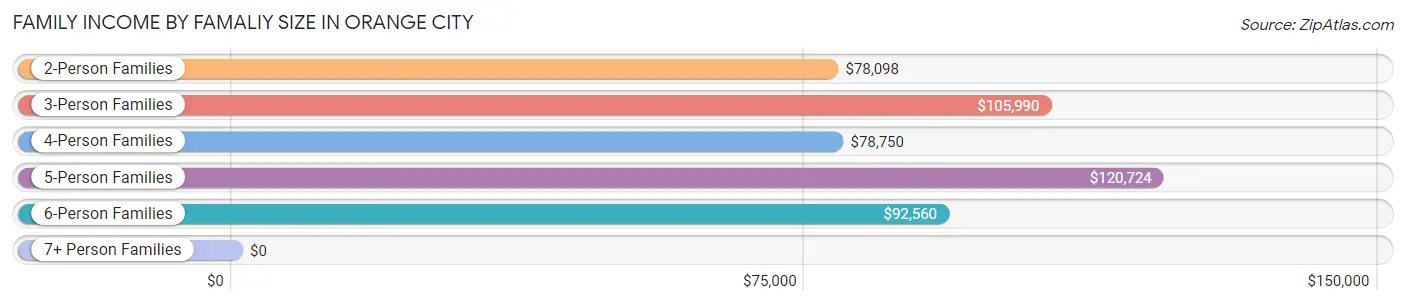 Family Income by Famaliy Size in Orange City