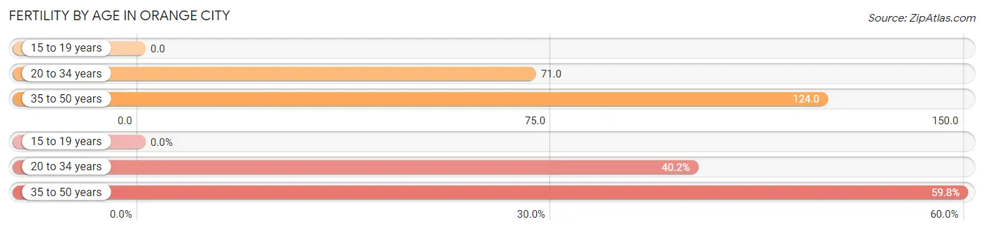 Female Fertility by Age in Orange City