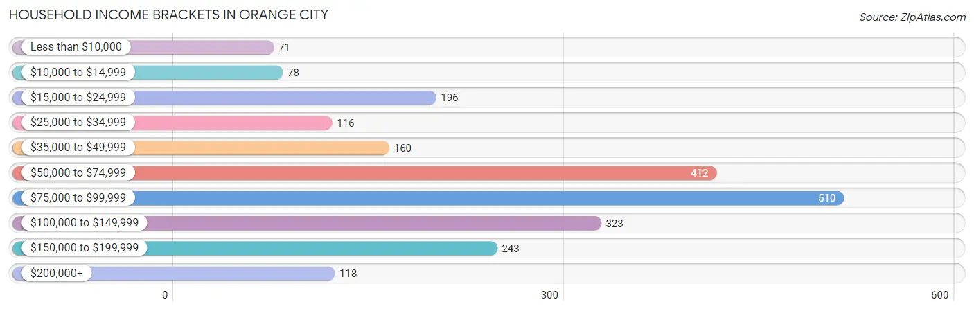 Household Income Brackets in Orange City