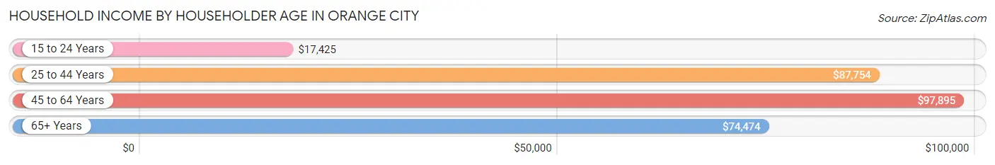 Household Income by Householder Age in Orange City