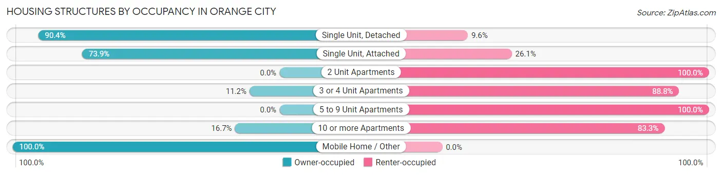 Housing Structures by Occupancy in Orange City