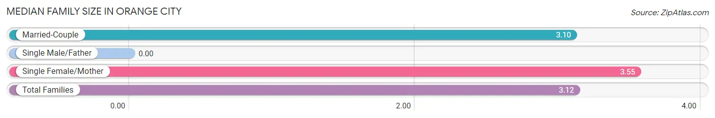 Median Family Size in Orange City