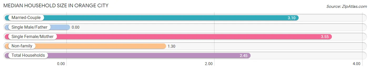 Median Household Size in Orange City