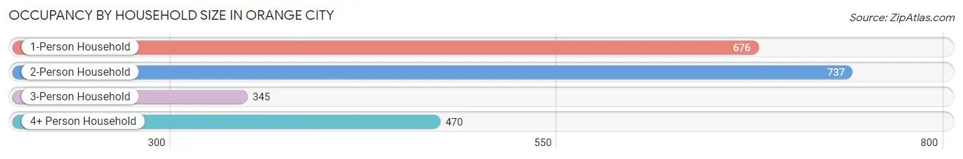 Occupancy by Household Size in Orange City