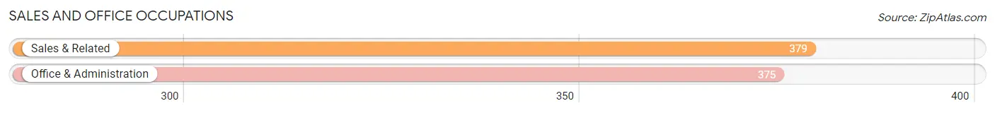 Sales and Office Occupations in Orange City