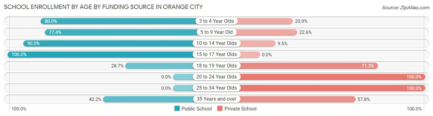 School Enrollment by Age by Funding Source in Orange City