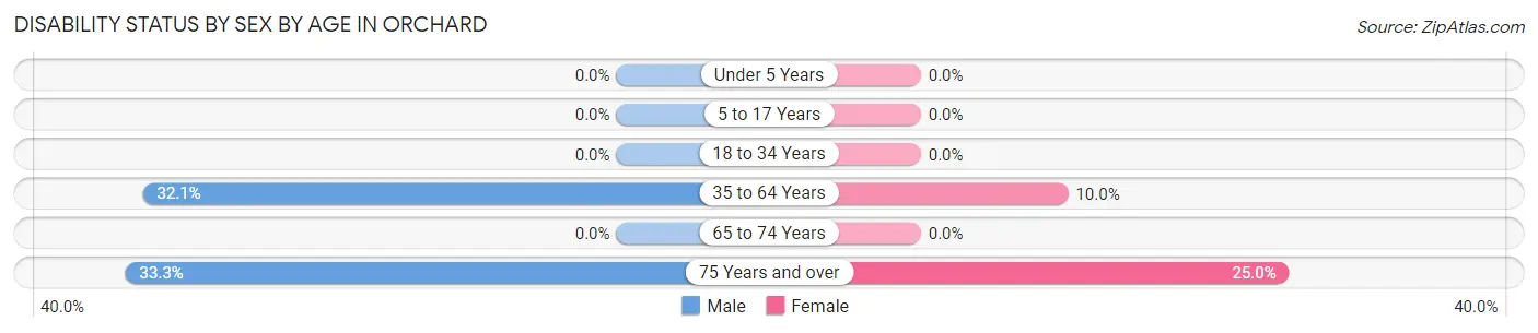 Disability Status by Sex by Age in Orchard