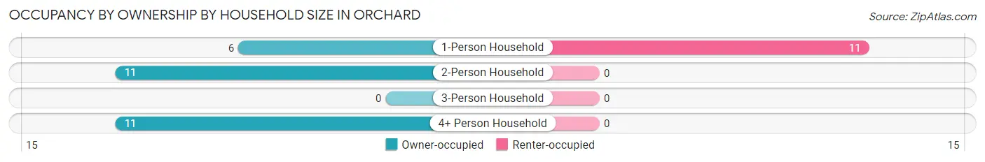 Occupancy by Ownership by Household Size in Orchard