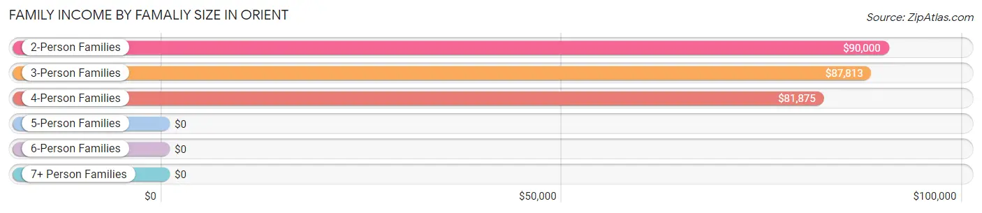 Family Income by Famaliy Size in Orient