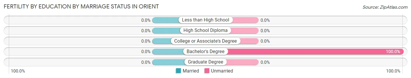 Female Fertility by Education by Marriage Status in Orient