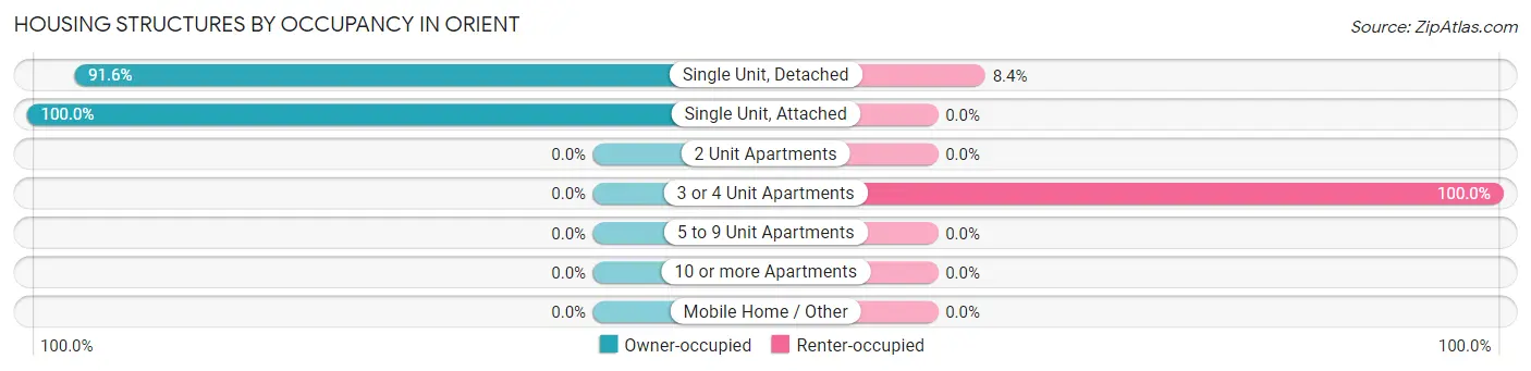 Housing Structures by Occupancy in Orient