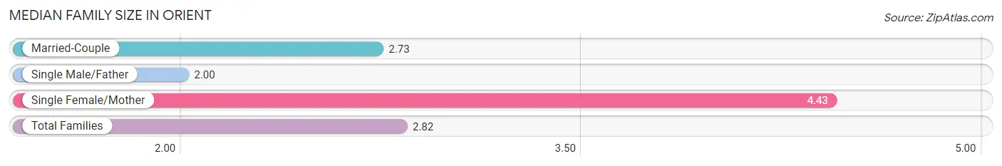 Median Family Size in Orient