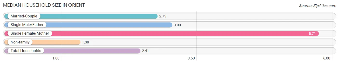 Median Household Size in Orient