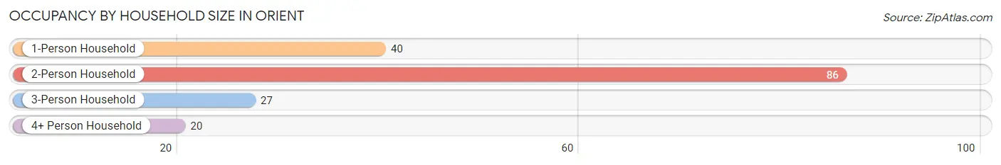 Occupancy by Household Size in Orient