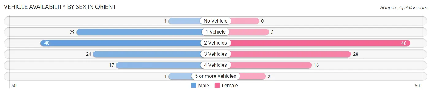 Vehicle Availability by Sex in Orient