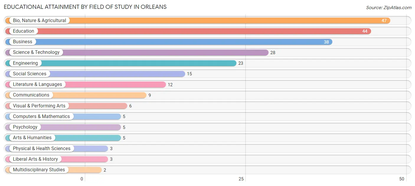 Educational Attainment by Field of Study in Orleans