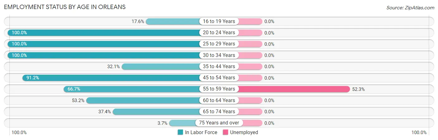 Employment Status by Age in Orleans