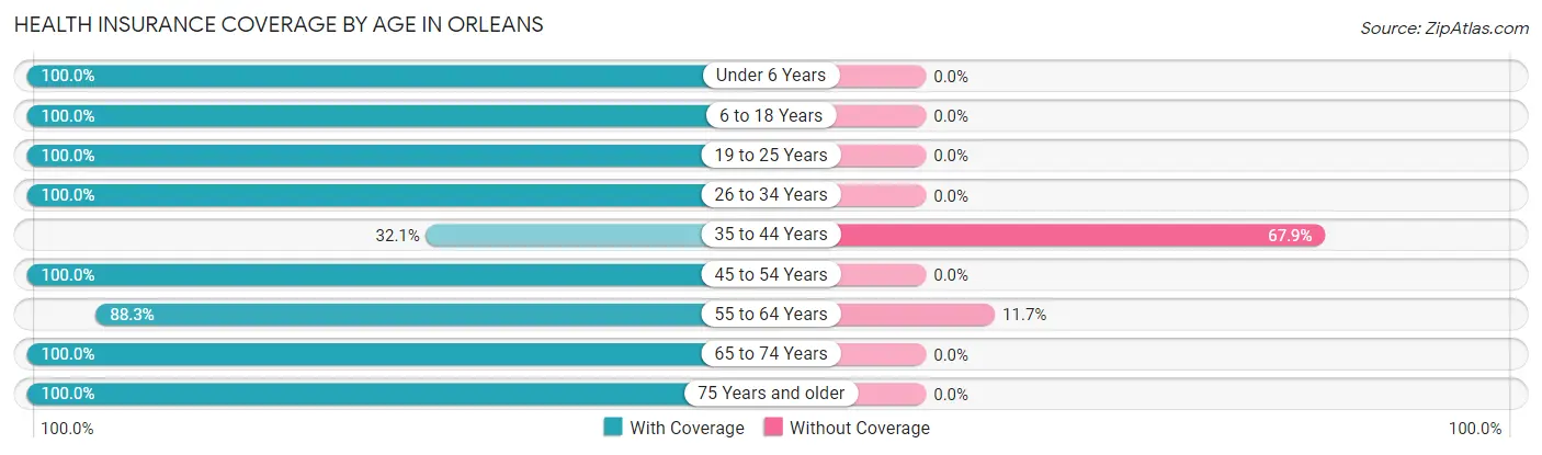 Health Insurance Coverage by Age in Orleans