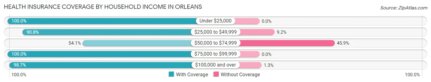 Health Insurance Coverage by Household Income in Orleans