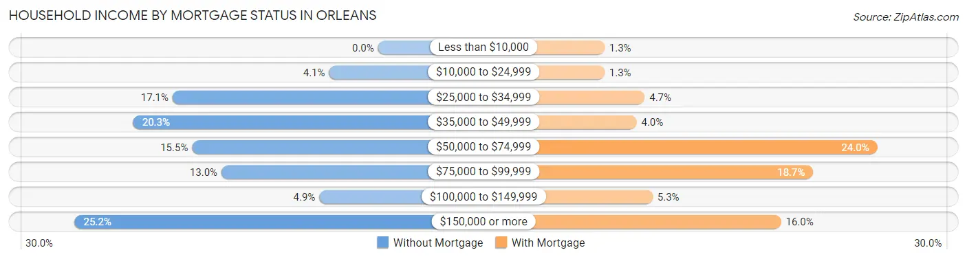 Household Income by Mortgage Status in Orleans