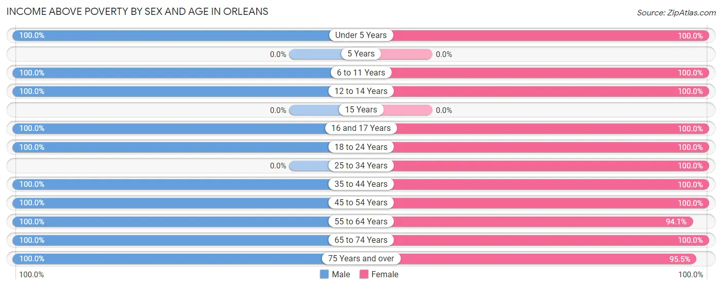 Income Above Poverty by Sex and Age in Orleans