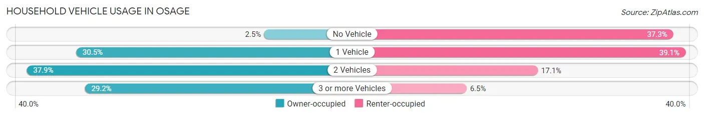 Household Vehicle Usage in Osage