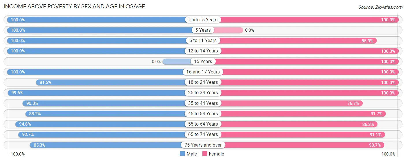 Income Above Poverty by Sex and Age in Osage