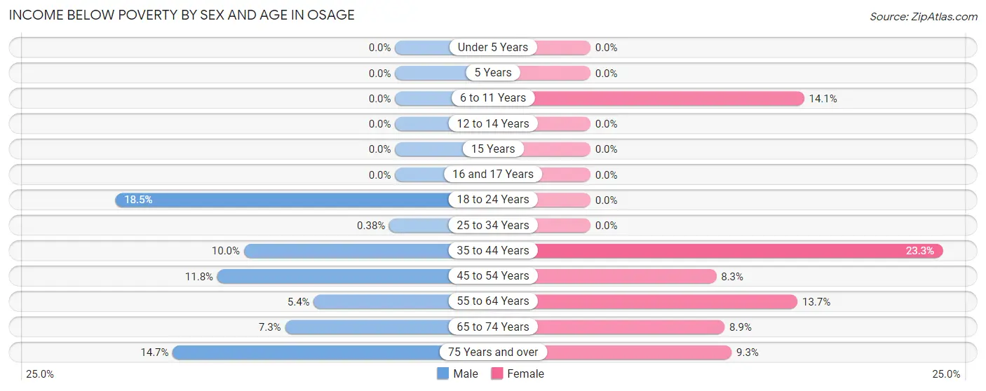 Income Below Poverty by Sex and Age in Osage