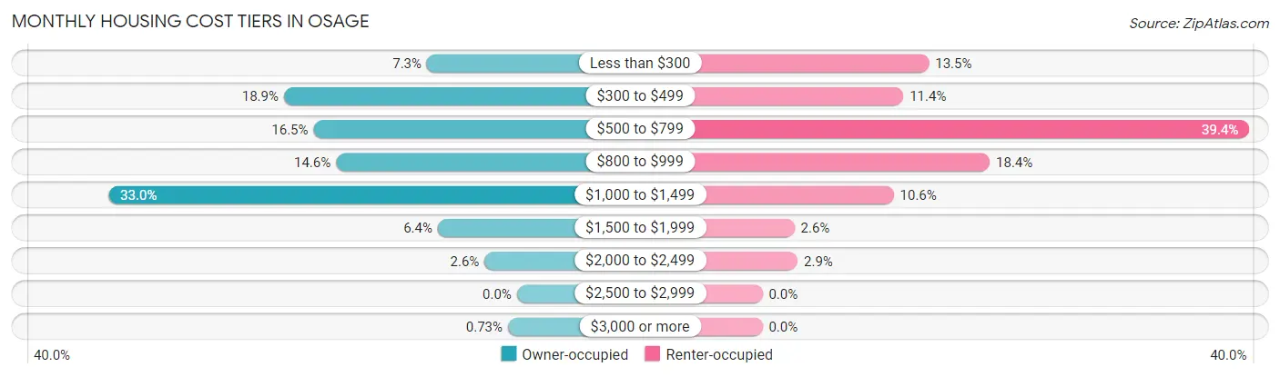 Monthly Housing Cost Tiers in Osage