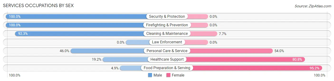 Services Occupations by Sex in Osage