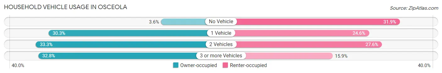 Household Vehicle Usage in Osceola