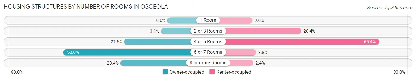 Housing Structures by Number of Rooms in Osceola