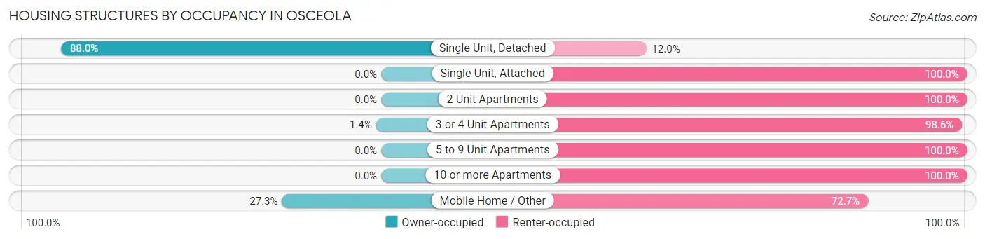 Housing Structures by Occupancy in Osceola