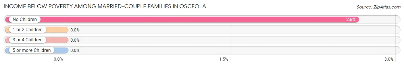 Income Below Poverty Among Married-Couple Families in Osceola