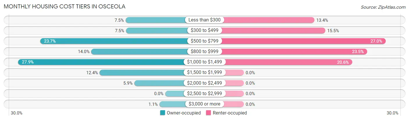 Monthly Housing Cost Tiers in Osceola