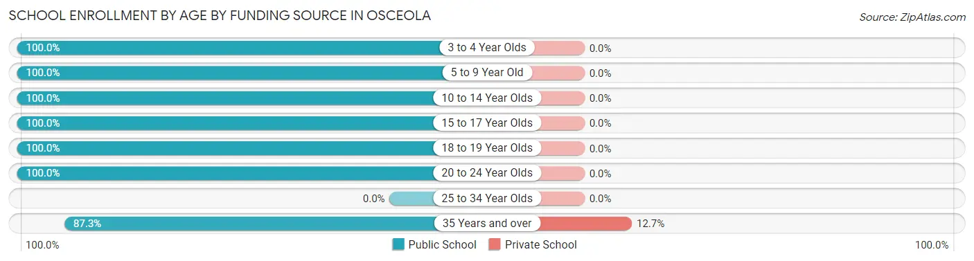 School Enrollment by Age by Funding Source in Osceola