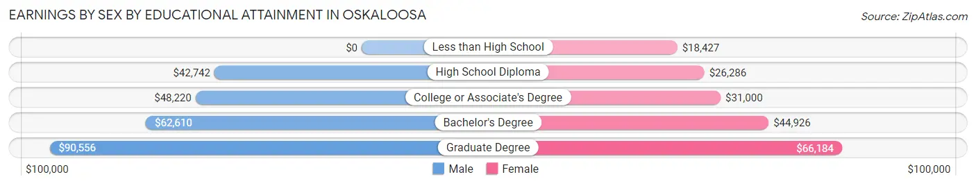 Earnings by Sex by Educational Attainment in Oskaloosa