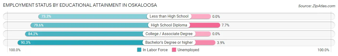 Employment Status by Educational Attainment in Oskaloosa
