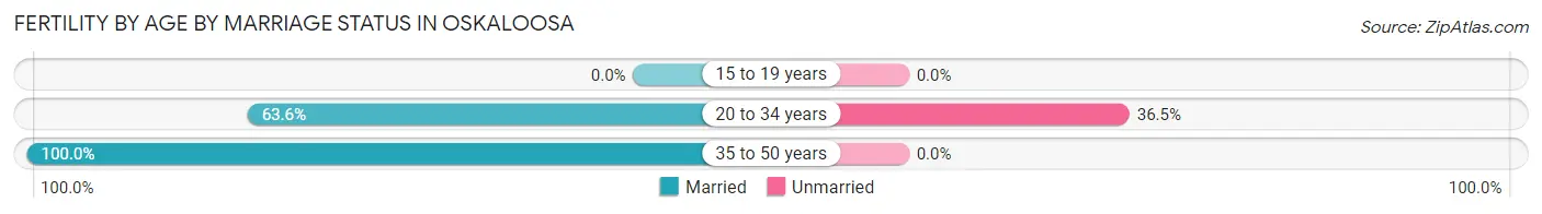 Female Fertility by Age by Marriage Status in Oskaloosa