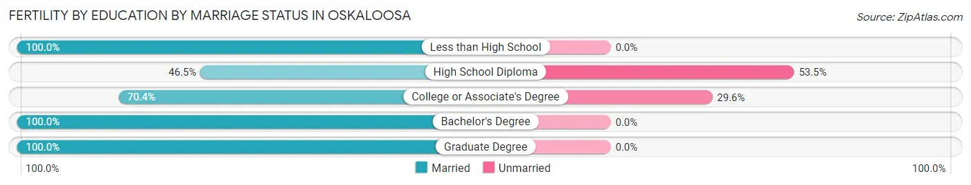 Female Fertility by Education by Marriage Status in Oskaloosa