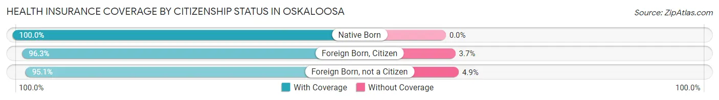 Health Insurance Coverage by Citizenship Status in Oskaloosa
