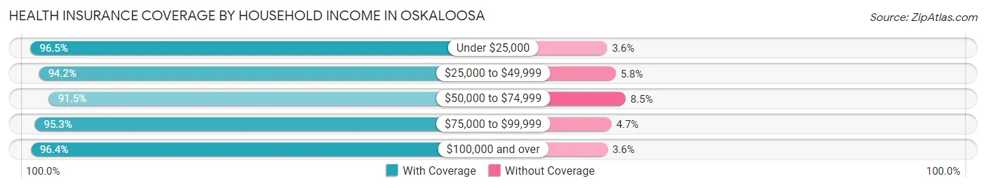 Health Insurance Coverage by Household Income in Oskaloosa