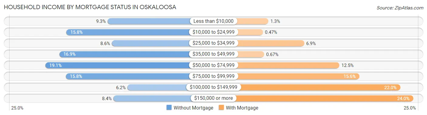 Household Income by Mortgage Status in Oskaloosa