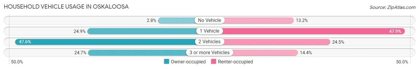 Household Vehicle Usage in Oskaloosa