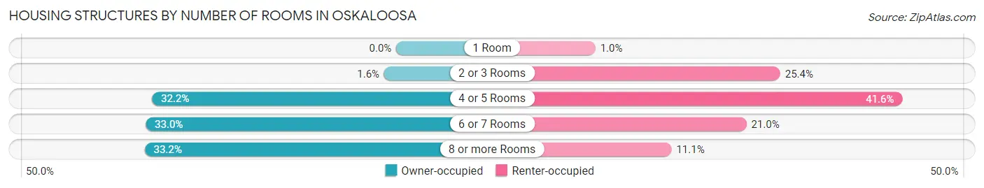 Housing Structures by Number of Rooms in Oskaloosa