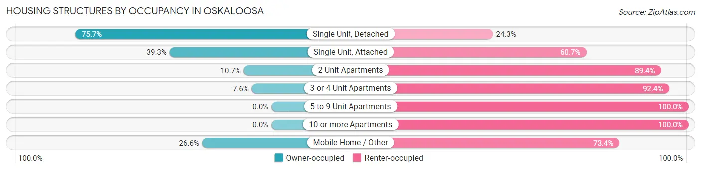 Housing Structures by Occupancy in Oskaloosa