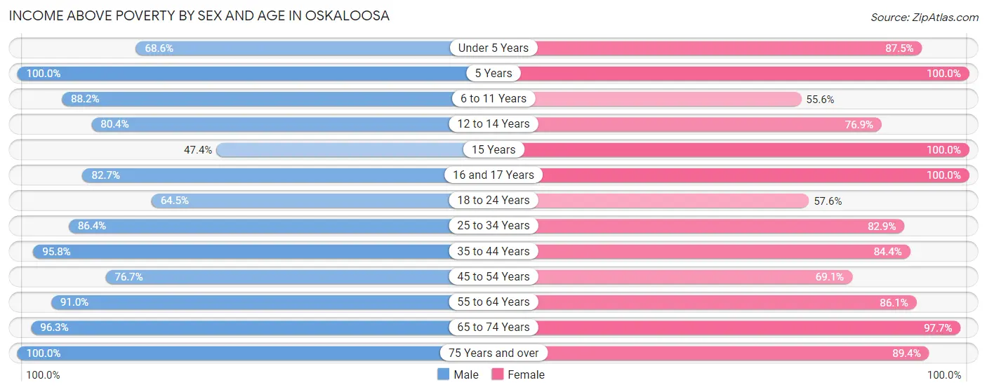 Income Above Poverty by Sex and Age in Oskaloosa