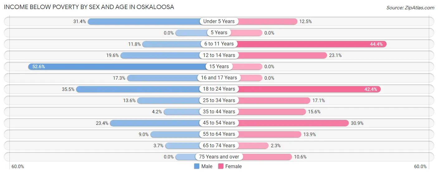 Income Below Poverty by Sex and Age in Oskaloosa